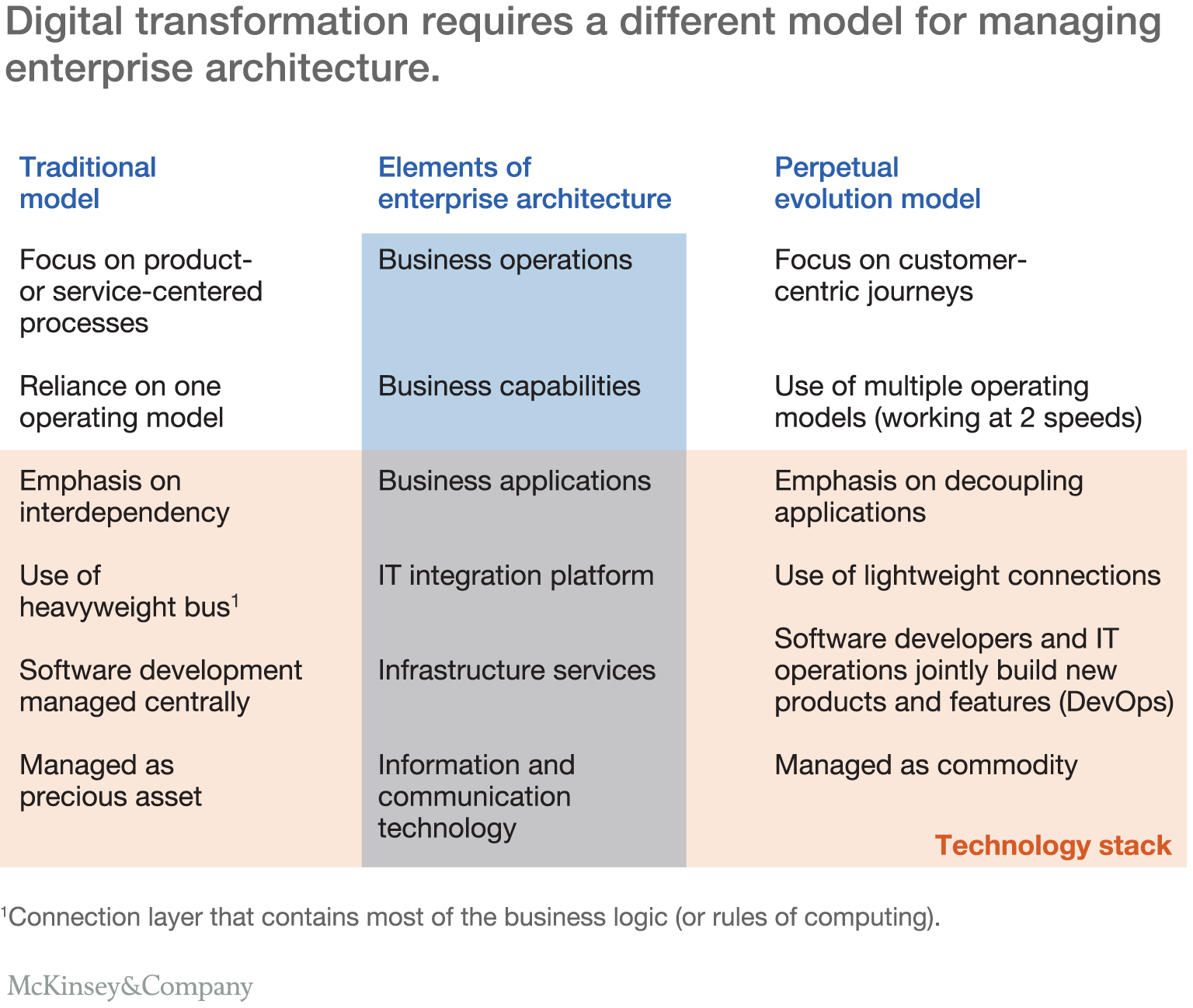 Digital transformation requires a dierent model for managing enterprise architecture.